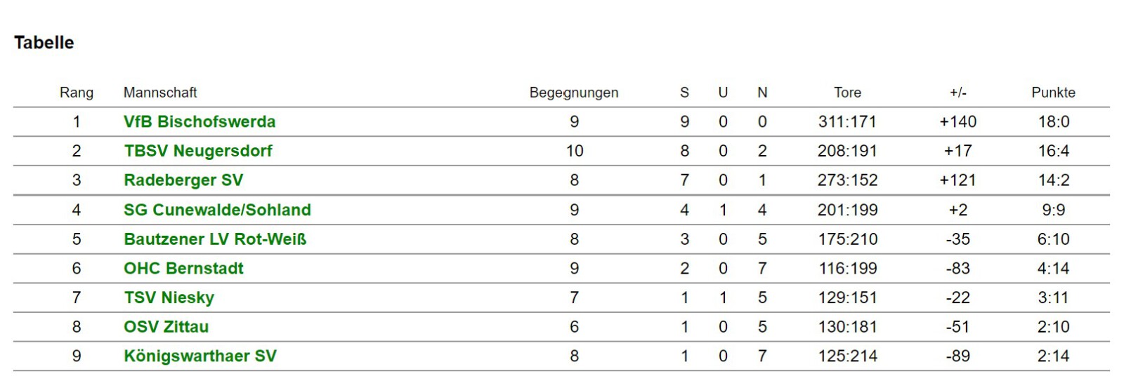 Tabelle Stand 220123