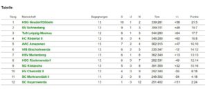 Tabelle23012023