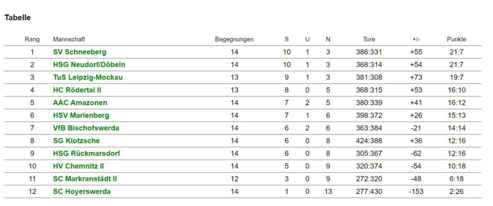 Tabelle29012023