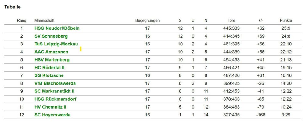 Tabelle 2023-03-12