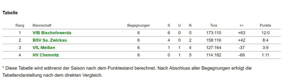 Tabelle DJw20032023