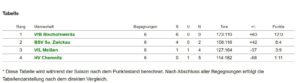 Tabelle DJw20032023