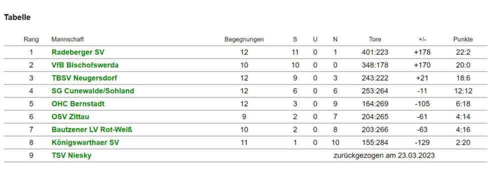 Tabelle Stand 26032023