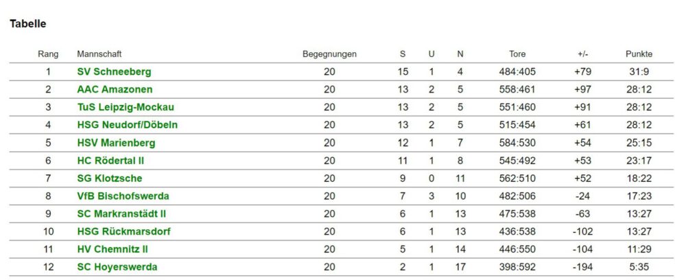 Sachsenliga Tabelle VfB 1.Frauen
