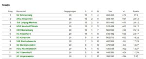 Sachsenliga Tabelle VfB 1.Frauen