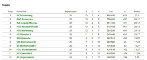 Sachsenliga Tabelle VfB 1.Frauen