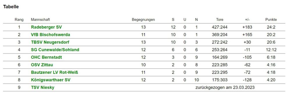 VfB BJw Tabelle 03042023