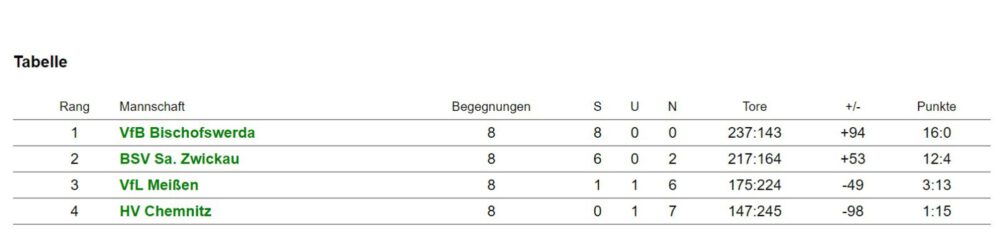 VfB DJw Tabelle 02042023