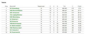 vfb1f Tabelle stand 02042023