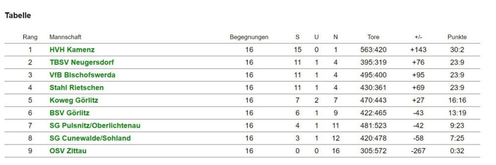 OSL Tabelle 07052023