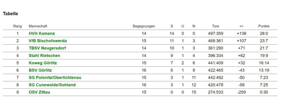 OSL Tabelle 29042023