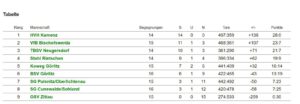 OSL Tabelle 29042023
