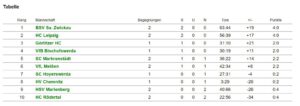Tabelle DJw KW36