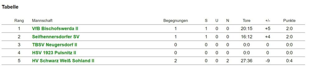 Tabelle Ostsachsenklasse 2Frauen KW38