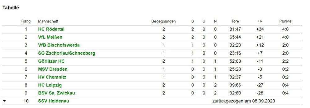 Tabelle Sachsenliga CJw KW37