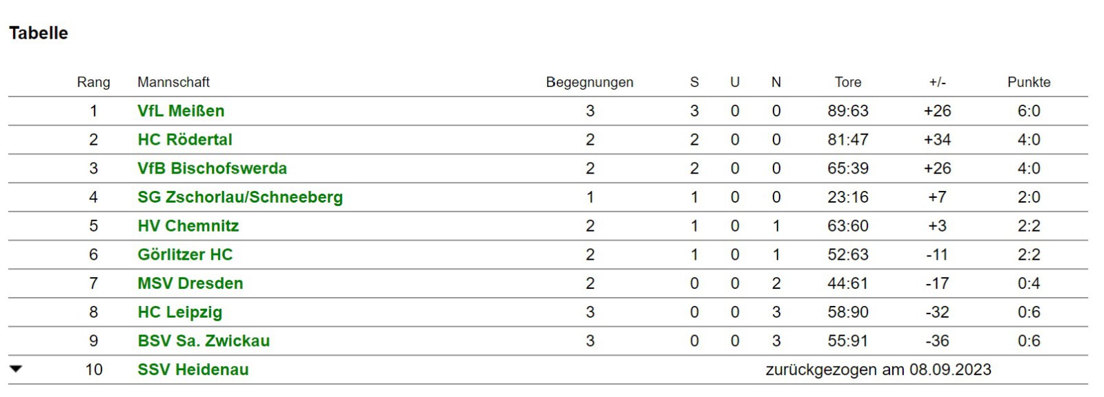 Tabelle Sachsenliga CJw KW38