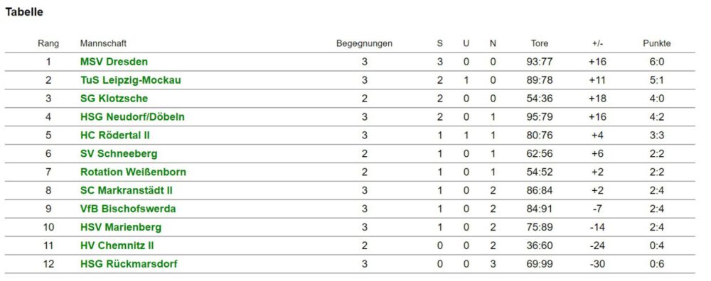 Tabelle Sachsenliga Frauen KW37