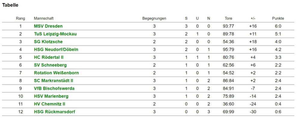 Tabelle Sachsenliga Frauen KW37