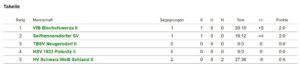 Tabelle OstSachsenklasse 2te Frauen KW39