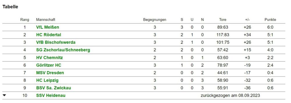 Tabelle Sachsenliga CJw KW41