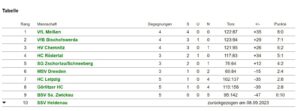 Tabelle Sachsenliga CJw KW43