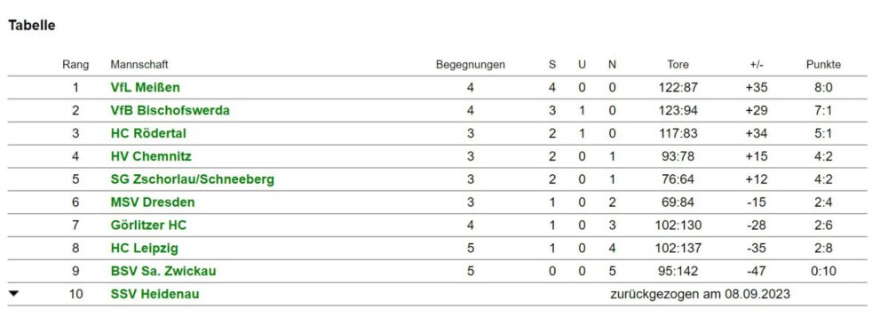 Tabelle Sachsenliga CJw KW43