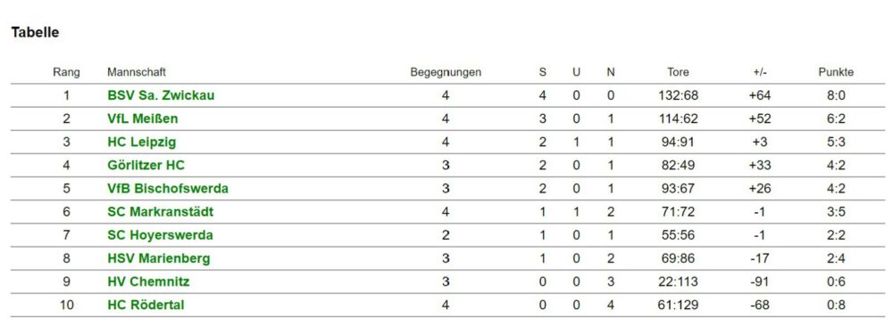 Tabelle Sachsenliga DJw KW41