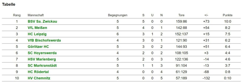 Tabelle Sachsenliga DJw KW43