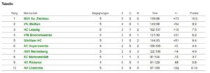 Tabelle Sachsenliga DJw KW43