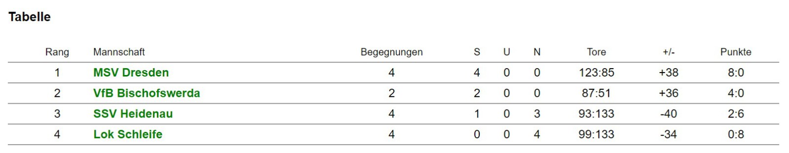 Tabelle BezirksOberLiga AJw KW45 Tabelle BezirksOberLiga AJw KW45