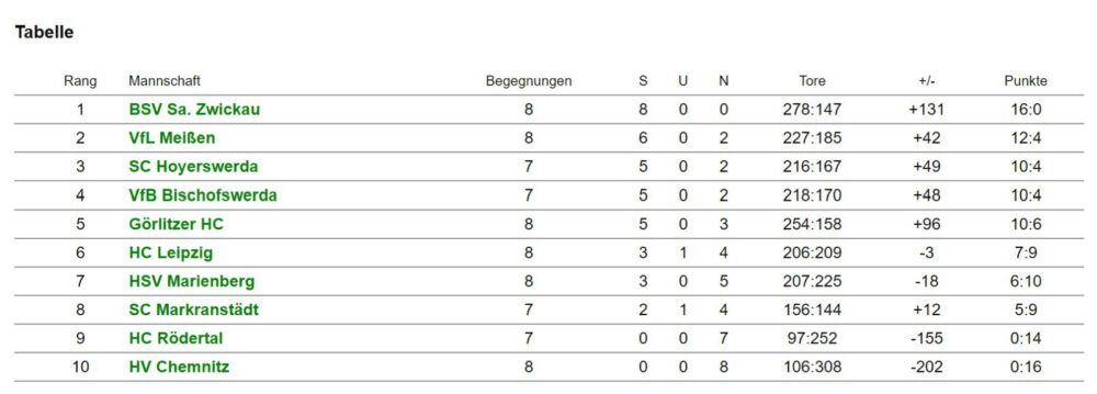 Tabelle DJw Sachsenliga KW46
