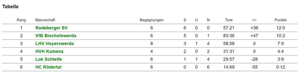 Tabelle FJ Kreis Bautzen KW47