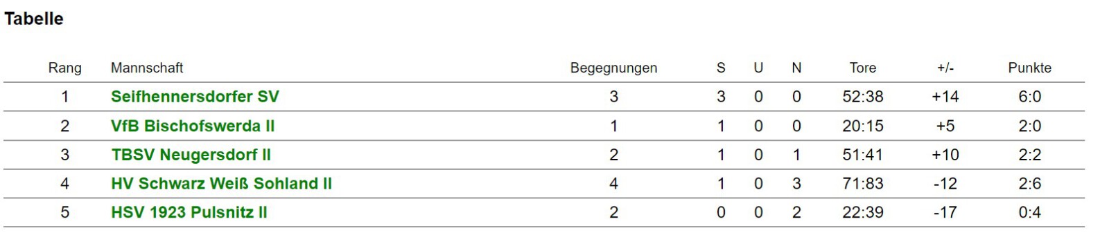 Tabelle Ostsachsenklasse 2te Frauen KW44 Tabelle Ostsachsenklasse 2te Frauen KW44