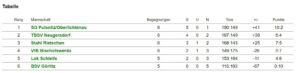 Tabelle Ostsachsenliga AJm KW45