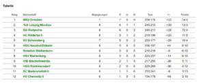 Tabelle Sachsenliga 1.Frauen KW45