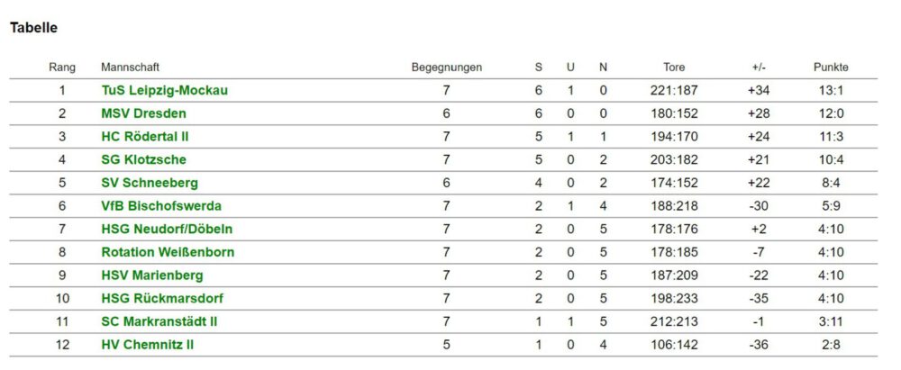 Tabelle Sachsenliga 1.Frauen KW44