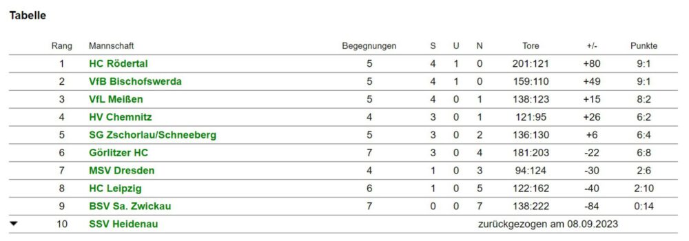 Tabelle Sachsenliga CJw KW44