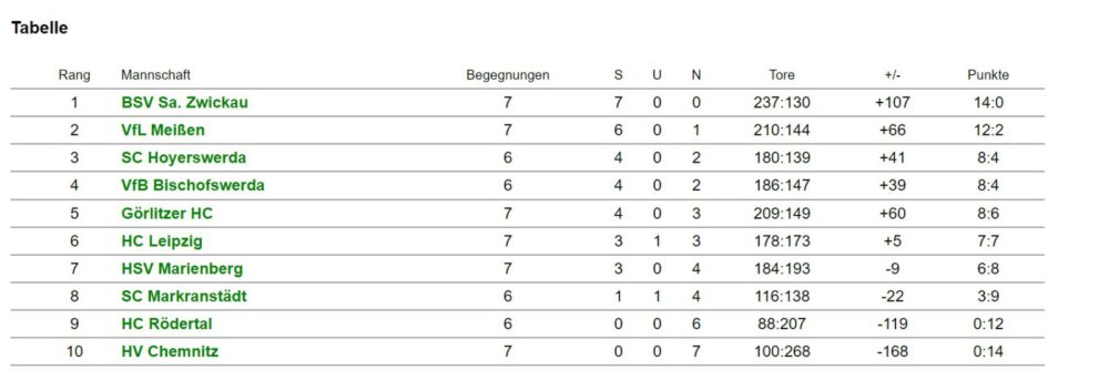 Tabelle Sachsenliga DJw KW44