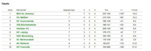 Tabelle Sachsenliga DJw KW44