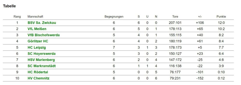 Tabelle Sachsenliga DJw KW44