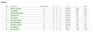 Tabelle Sachsenliga DJw KW44