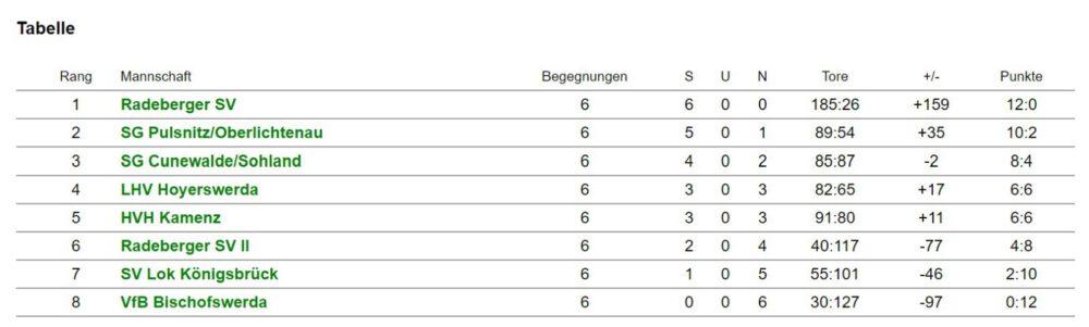 Tabelle Sachsenliga EJwm KW44