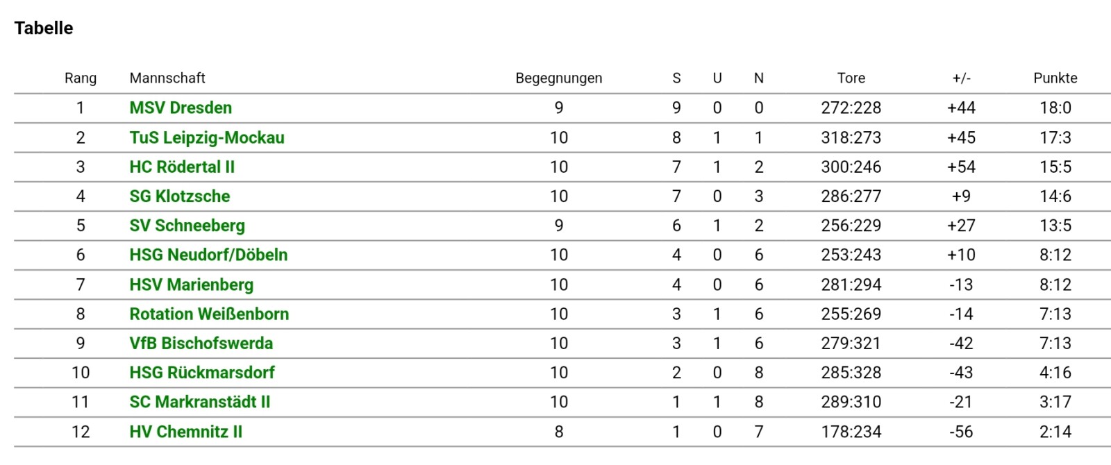Tabelle Sachsenliga 1 Frauen KW48 Tabelle Sachsenliga 1.Frauen KW45