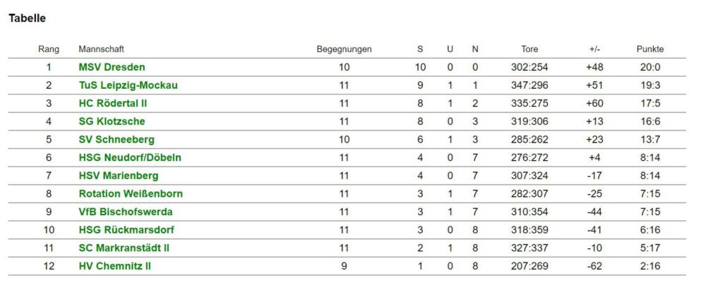 Tabelle Sachsenliga 1.Frauen KW49