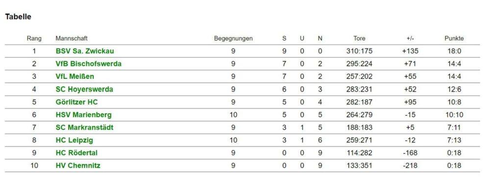 Tabelle Sachsenliga DJw KW48