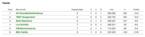 Tabelle Ostsachsenliga AJm KW02_24