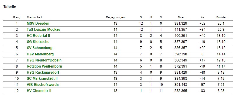 Tabelle Sachsenlia 1.Frauen KW04