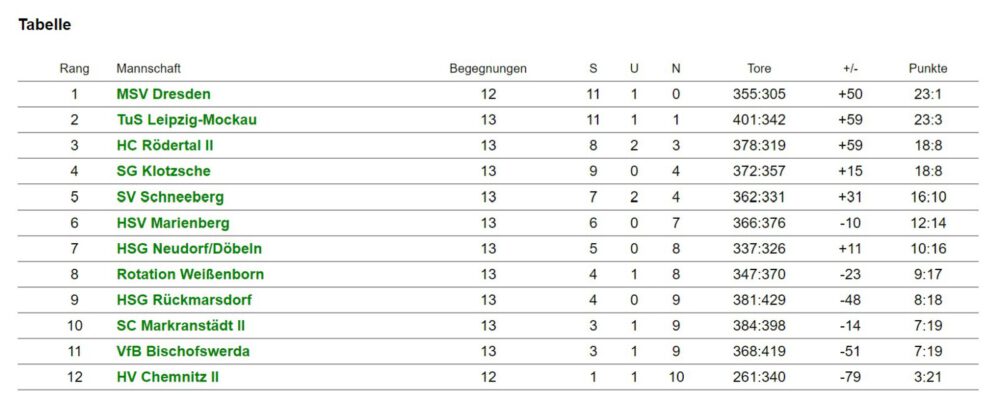 Tabelle Sachsenliga 1.Frauen KW03