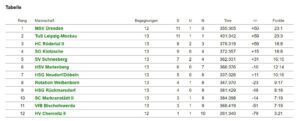 Tabelle Sachsenliga 1.Frauen KW03