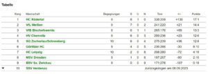 Tabelle Sachsenliga CJw KW02_24
